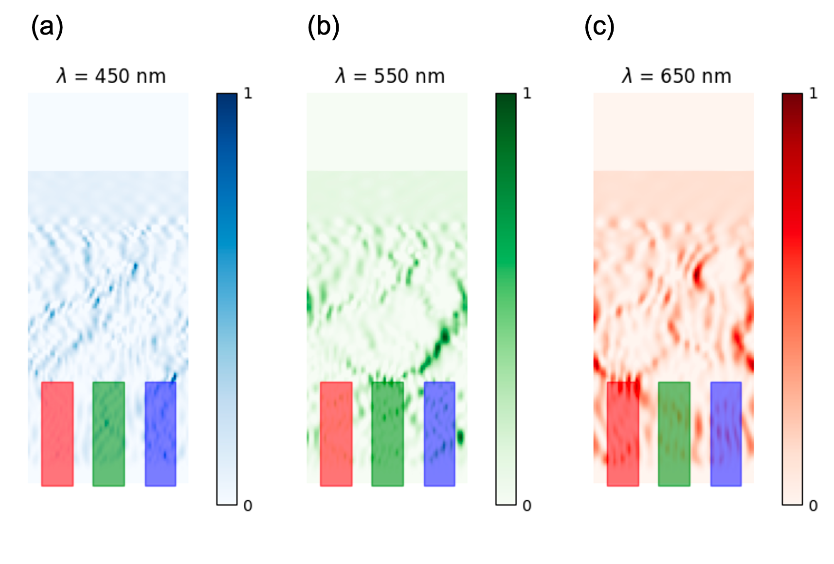 Multi-wavelength color router results